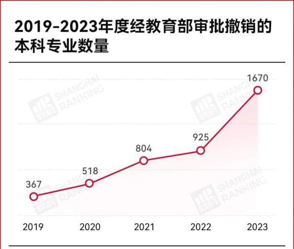 一地发布：这些专业就业率低