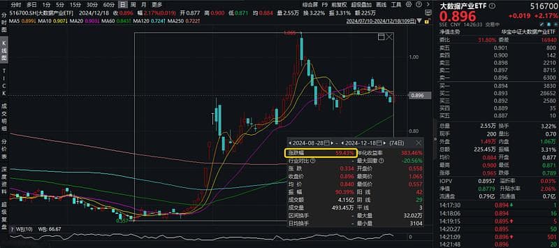 “祖冲之三号”问世！量子计算催化不断，大数据产业ETF大涨2.62%
