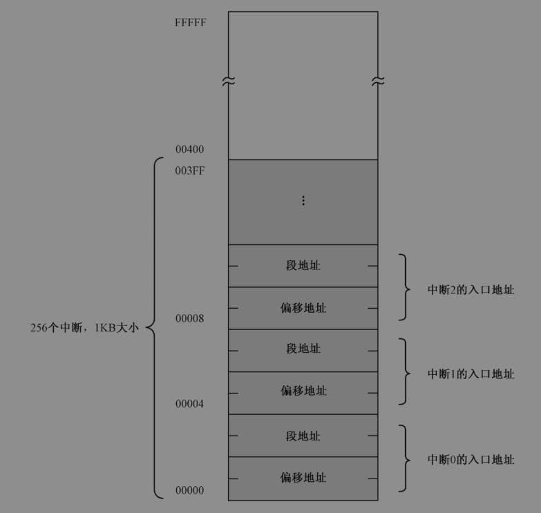 8086处理器中断机制详解：从硬件中断到软中断