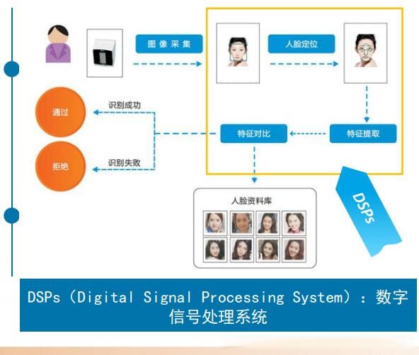 DSP快速入门：基本框架、CPU, GPU, FPGA比较及常见型号