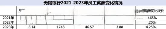 上市银行薪酬榜之光大、无锡、青岛：平均月薪均低于4万，两家逆势涨薪