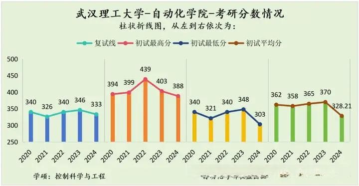25届近5年武汉理工大学自动化考研院校分析