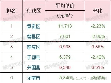 2025开年，于都房价环比下降，这是好消息吗？