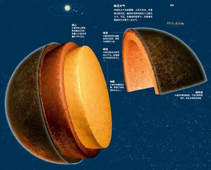 水星的结构：揭秘太阳系最小行星的内部世界