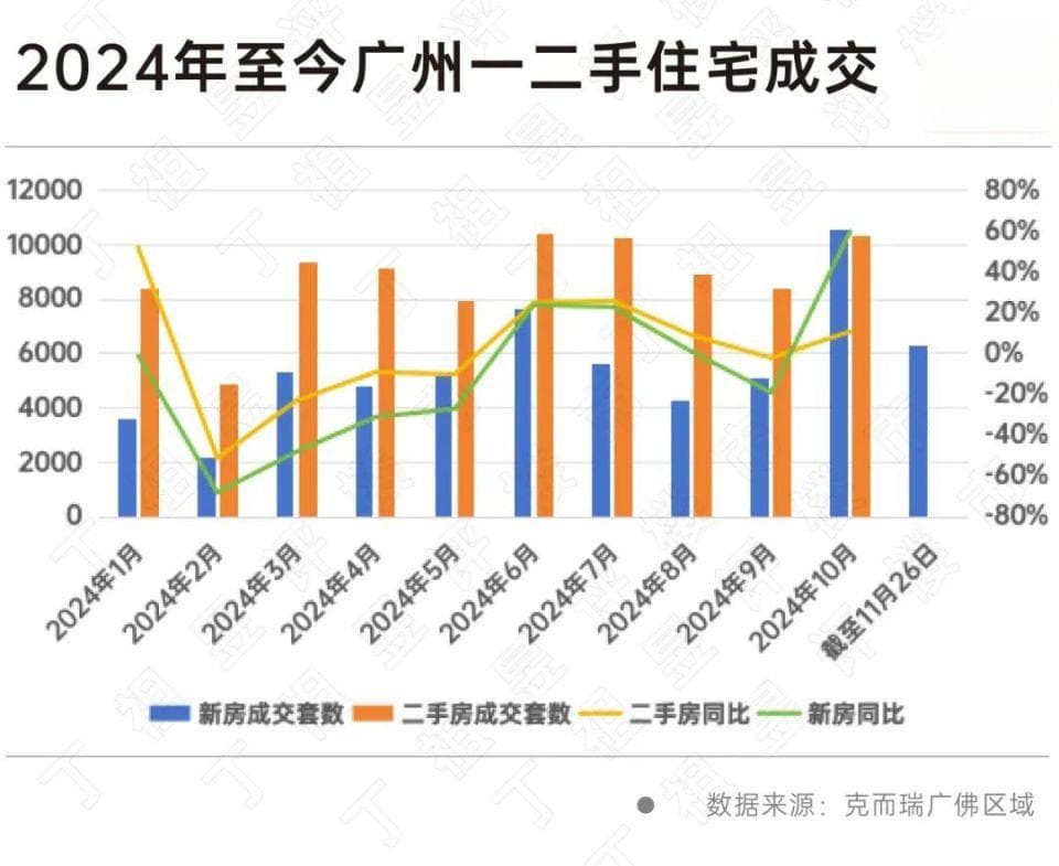 广州密集出台楼市政策，已成为一线城市门槛最低城市