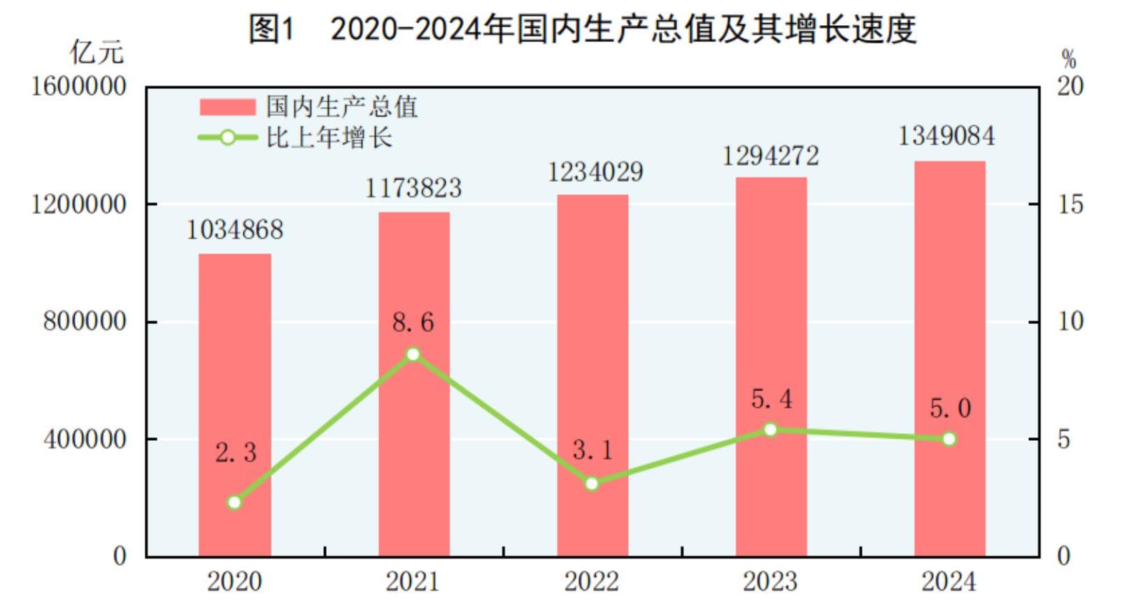 国家统计局发布2024年国民经济和社会发展统计公报