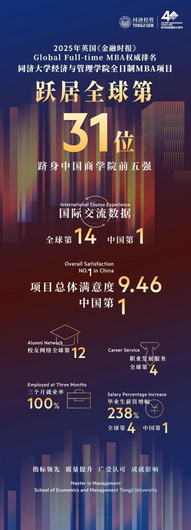 2025FT全球MBA百强揭晓，同济MBA跃升全球31，多项指标问鼎第一！
