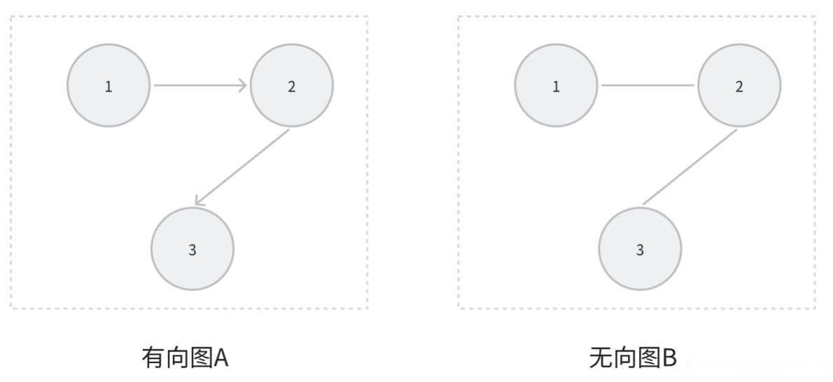 图(Graph)数据结构详解：基本概念、表示方法、遍历算法及应用