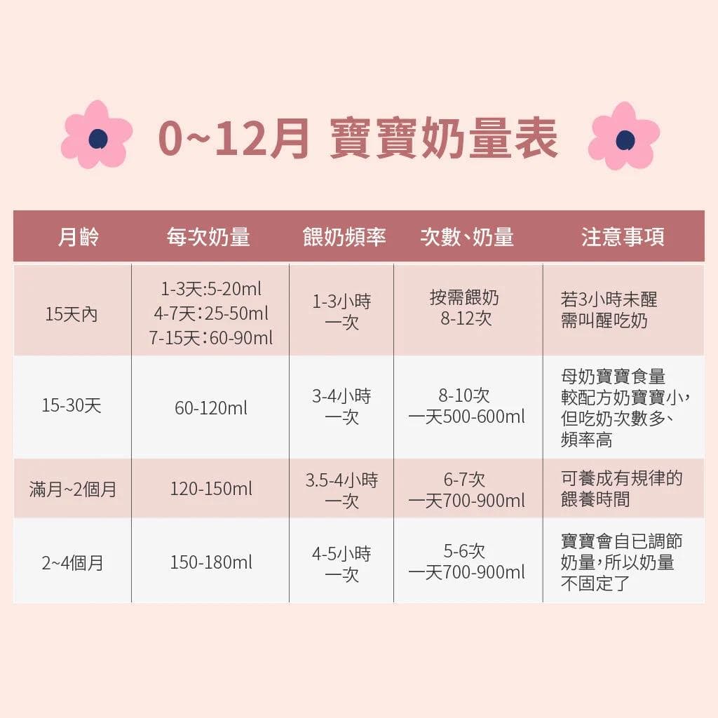 0-1岁婴儿奶量表：如何判断宝宝是否吃饱？