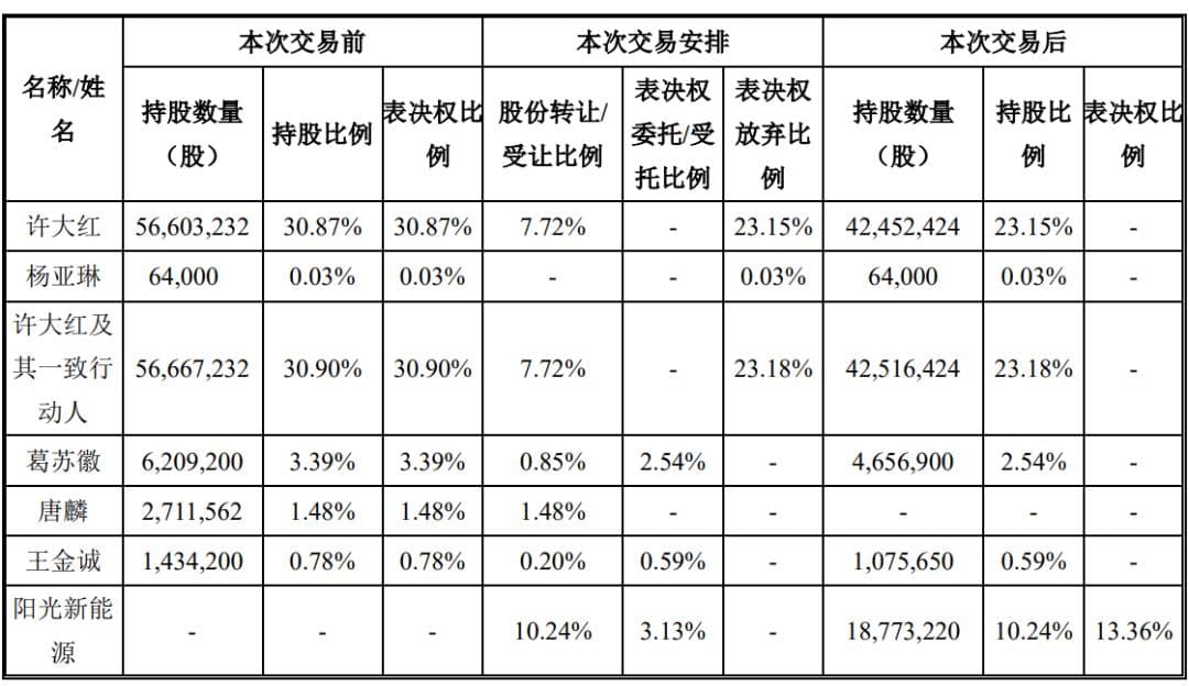 阳光新能源借壳泰禾智能曲线上市？究竟富了谁？