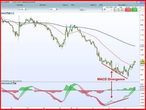 什么是MACD？ MACD指标最详细的使用和交易方法