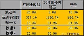 普通人如何配置自己的全天候投资组合