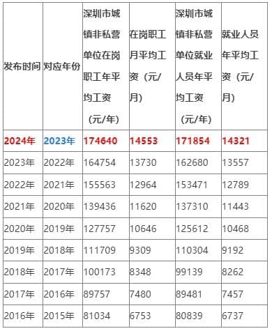 深圳社平工资如何影响社保缴费与待遇？