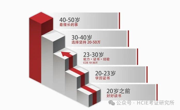 想学网络，为什么要先学数通？
