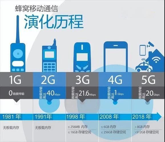 全球CDMA运营商现状：逐步退网，4G、5G成主流