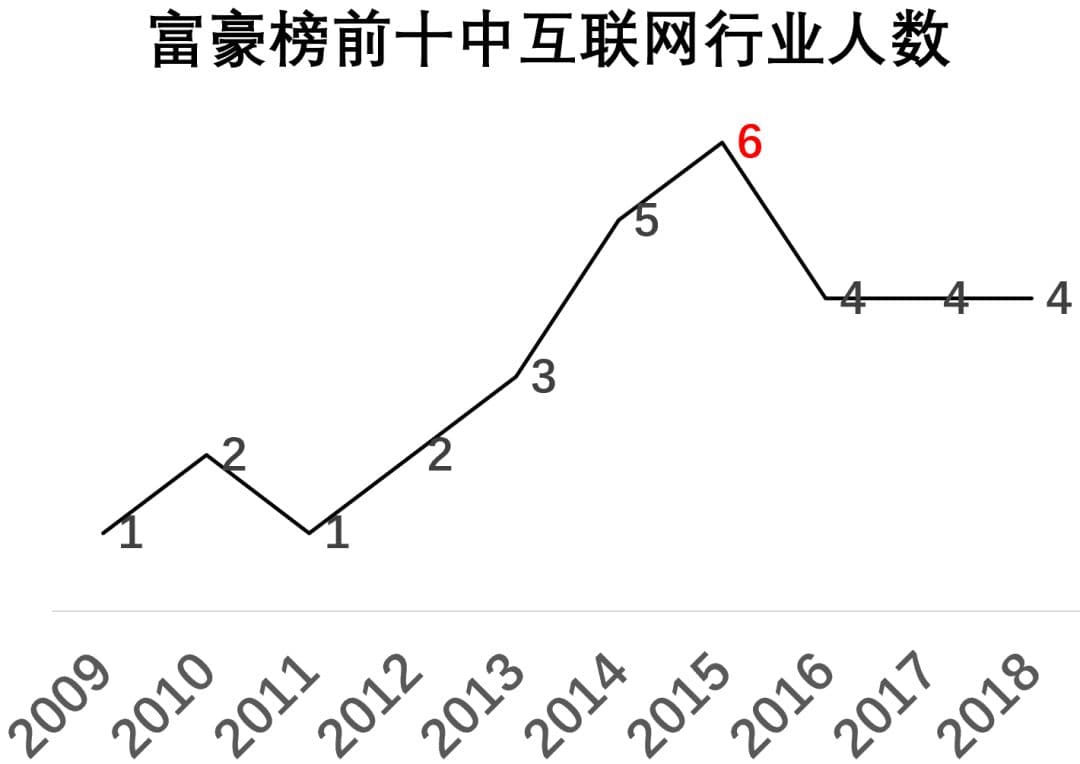 福布斯中国富豪榜的10年：从地产到互联网，富豪们的行业变迁