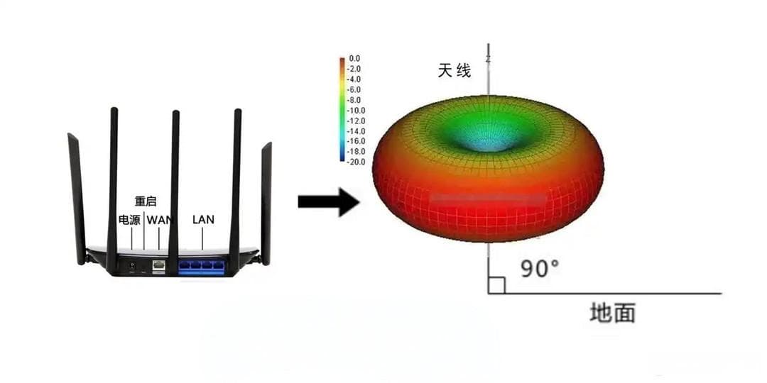 无线路由器的天线横着和竖着摆有什么差别，屋里该如何使用？