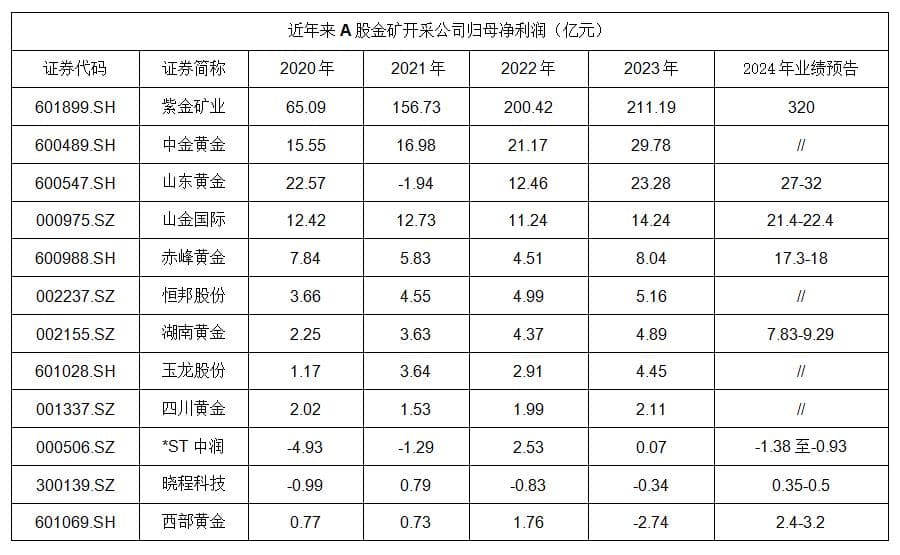 金矿公司闷声发财，谁在提前布局？