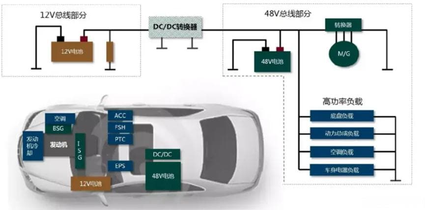 48V电源架构解析：从传统汽车到特斯拉Cybertruck的技术革新