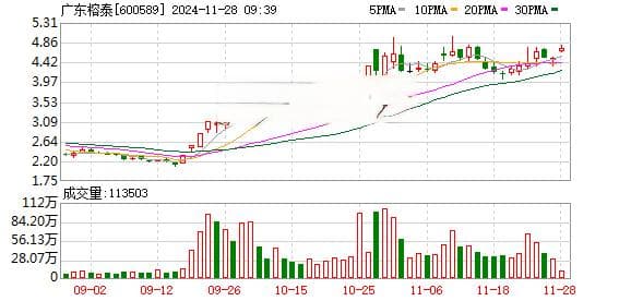 广东榕泰下周更名“大位科技”，前三季度亏2780万元，6月份“摘星脱帽”