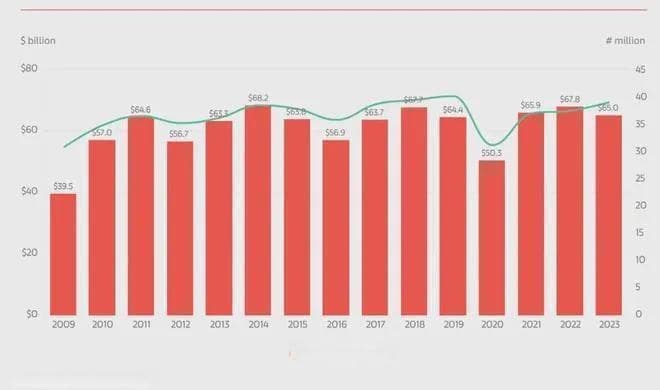 行业洞察｜《2024艺术市场趋势报告》发布八项艺术市场趋势