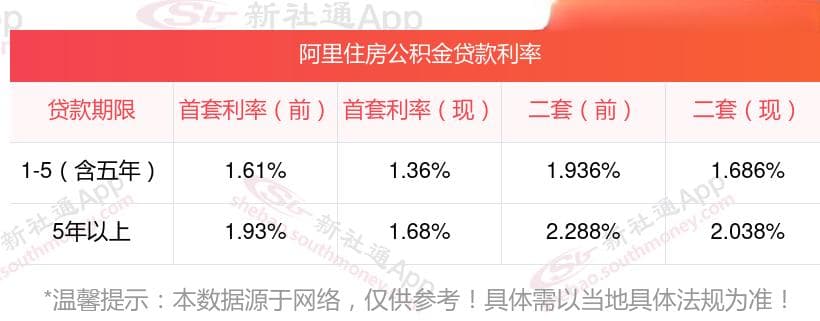 公积金利率下调后怎么计算？2024阿里公积金贷款利率下调标准及计算方法？