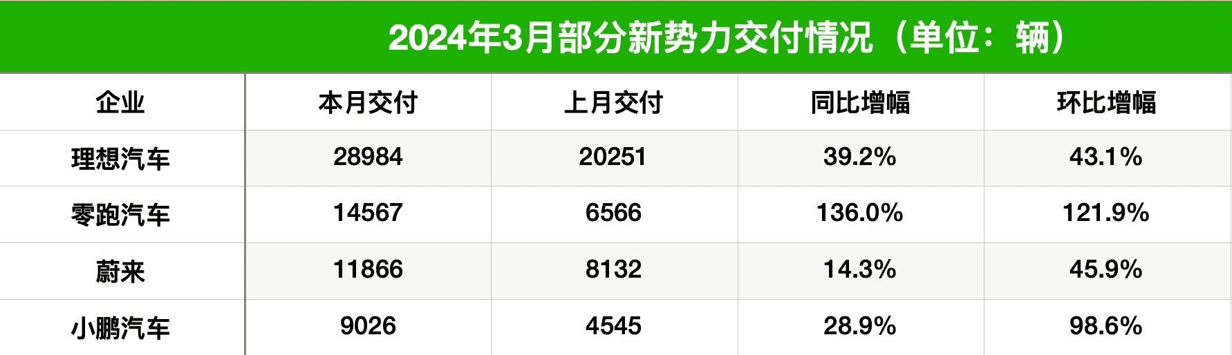 同、环比齐涨！新能源车企3月销量“出炉”，问界系列交付超3万辆