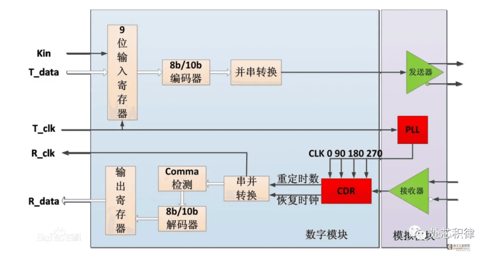 一文详解SerDes：从电SerDes到光SerDes的技术演进