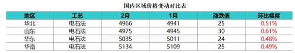 【PVC月评】2月PVC价格重心上移，但幅度有限