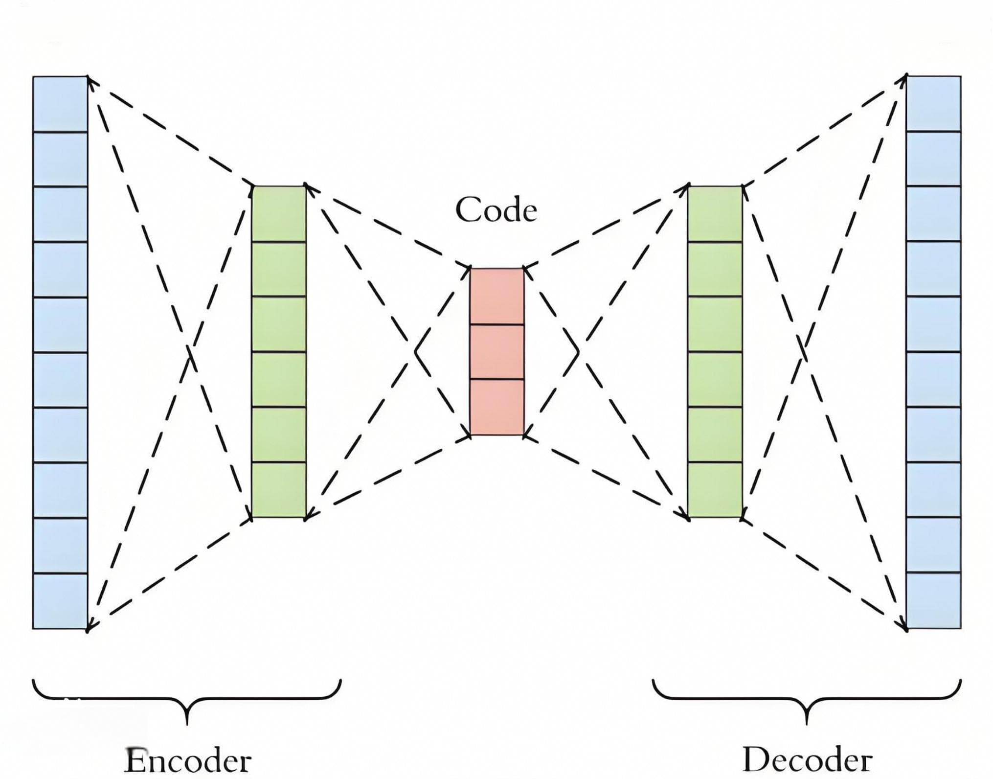无监督学习：自编码器(AutoEncoder)