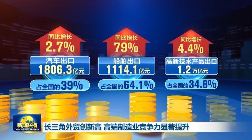 长三角前7月进出口增5.8%，高端制造业出口增速领跑全国