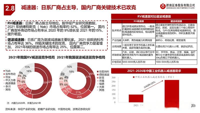 中国人形机器人核心零部件产业链研究分析