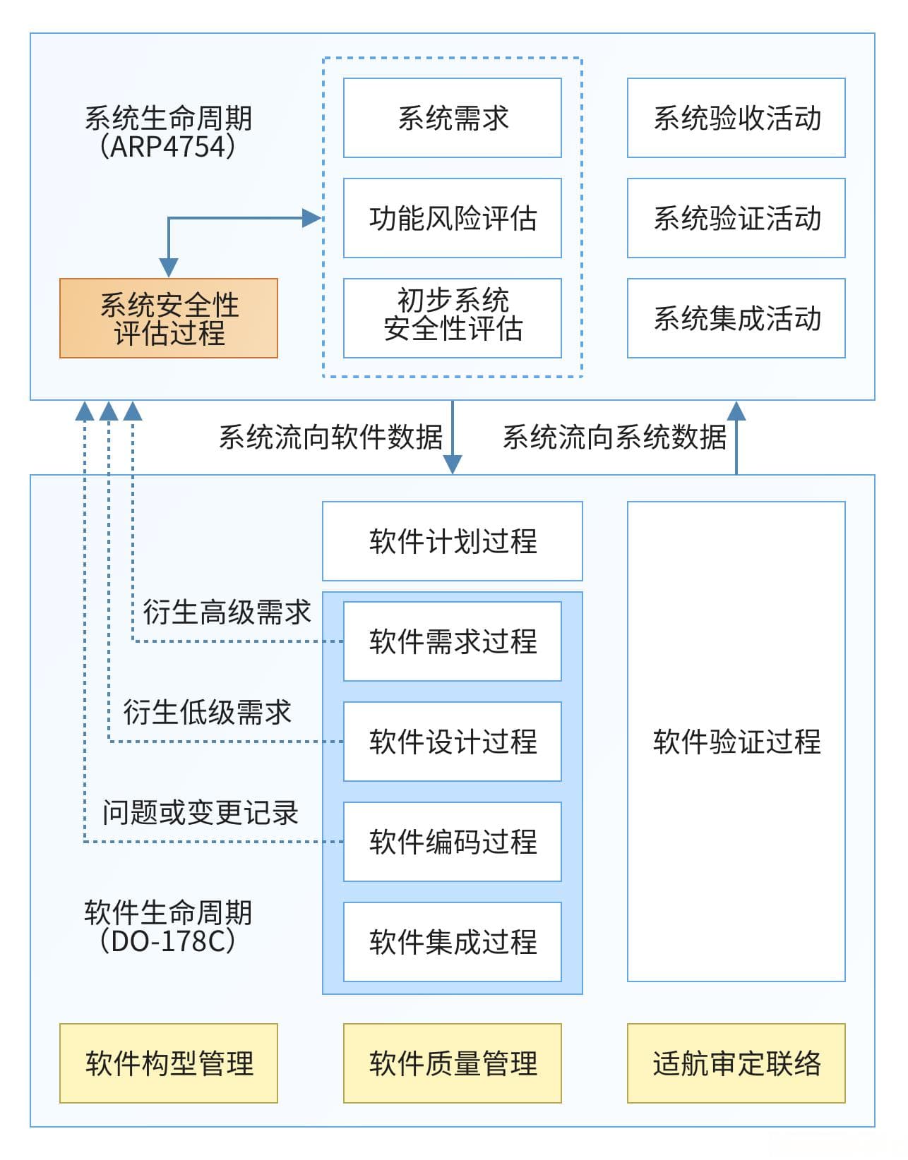科普：DO-178B