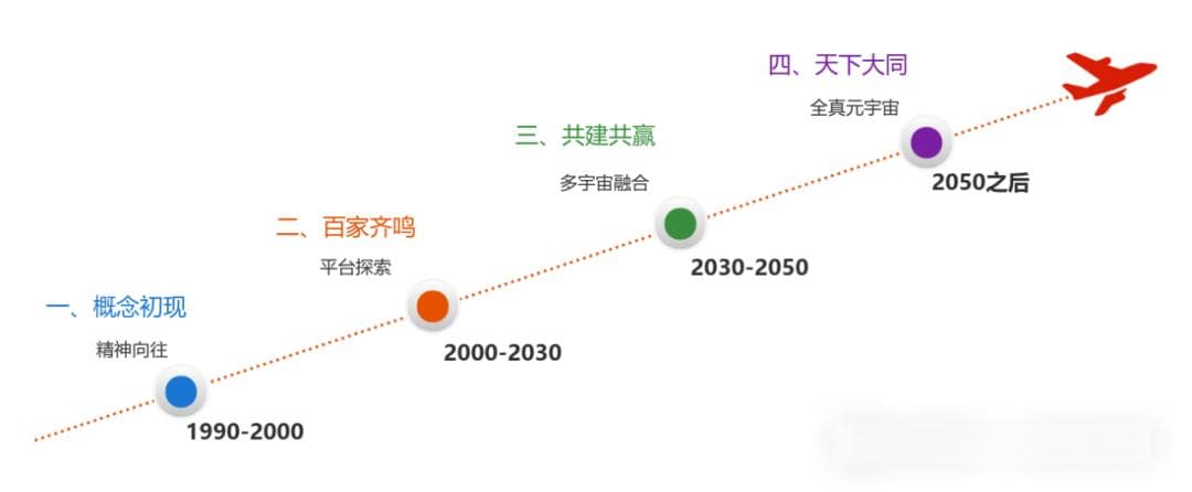 产品随笔(1)元宇宙发展阶段