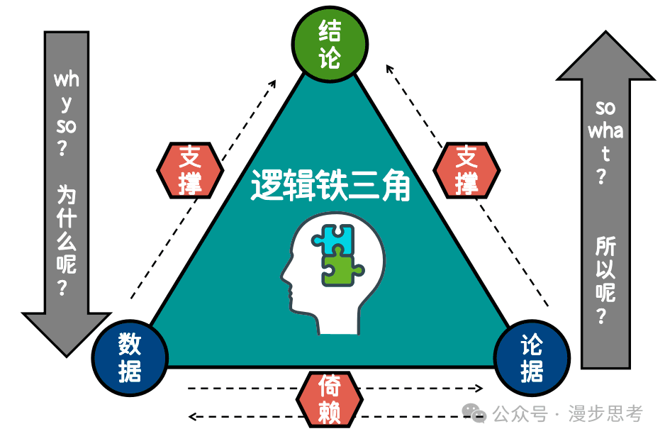 说话想靠谱，就用铁三角