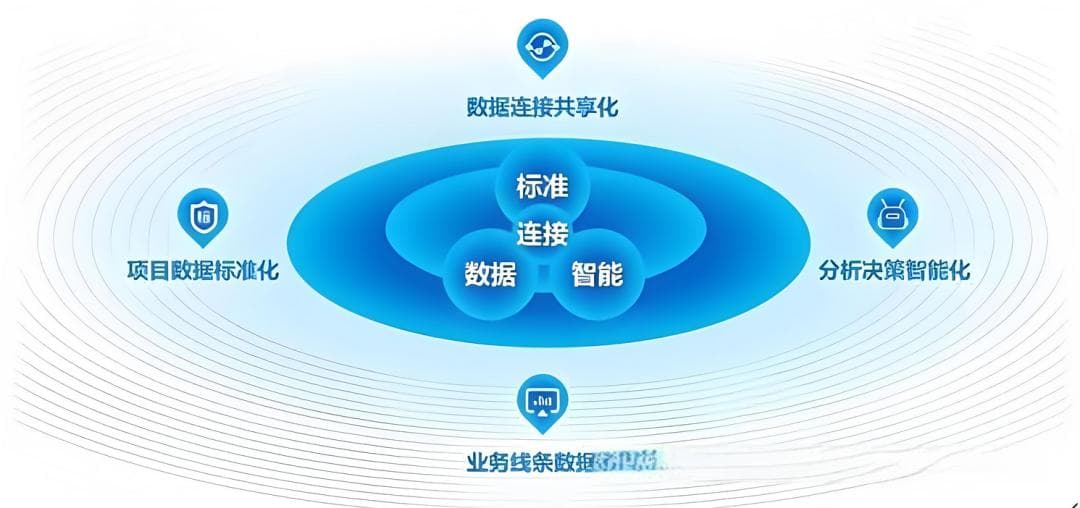 标准化、信息化、数字化、智能化、智慧化与数智化
