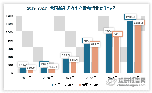 我国碳化硅行业：新能源汽车等新兴领域带来广阔应用空间 进口量持续上升