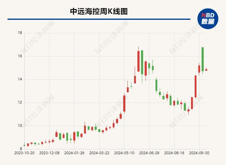 中远海控管理层与中小股东深度交流：回购、分红成焦点