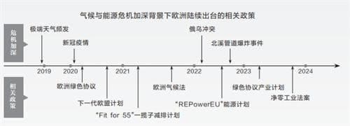 气候与能源双重危机下欧洲能源发展新战略