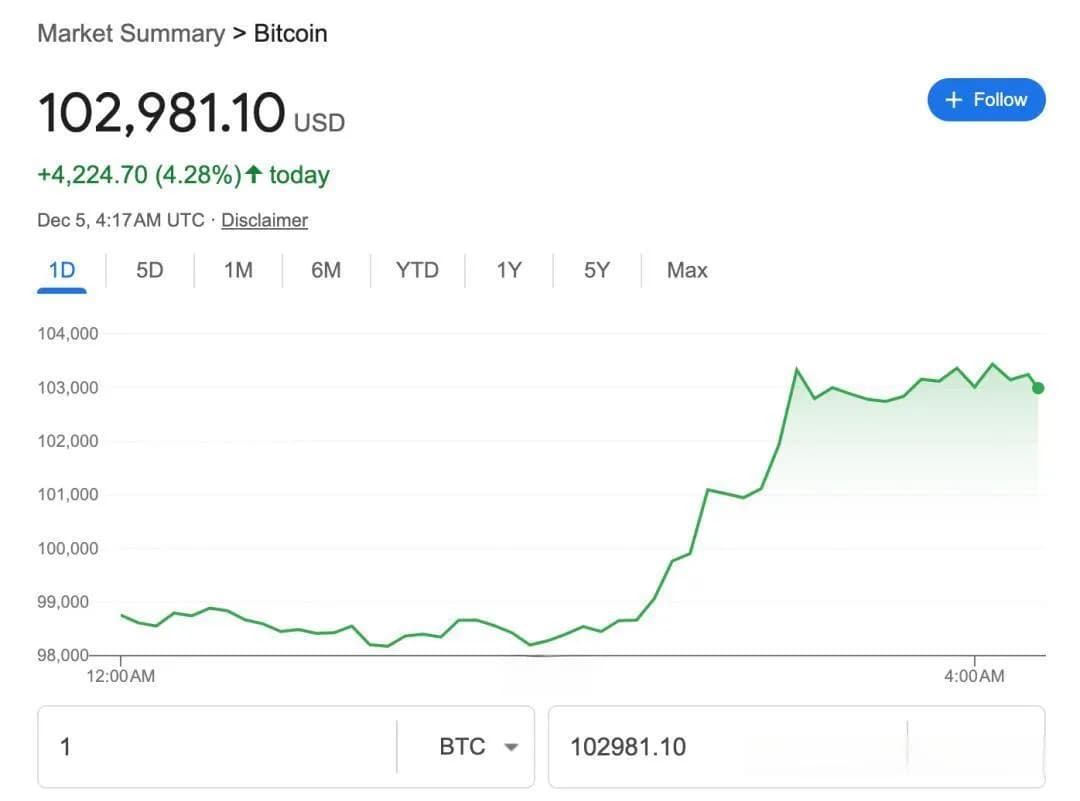 见证历史，比特币冲破10万美元，全球信仰者狂欢，下一步是什么？