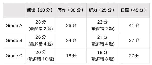 KET最新评分标准解读 答对几题能达到卓越？