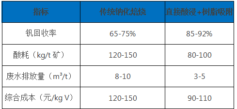 海普除钒树脂：钒资源高效回收的全流程解决方案