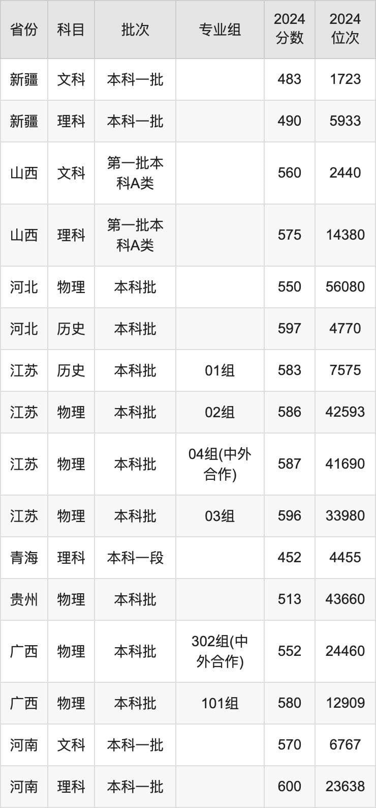 河北工业大学2024年全国录取分数线及招生计划公布
