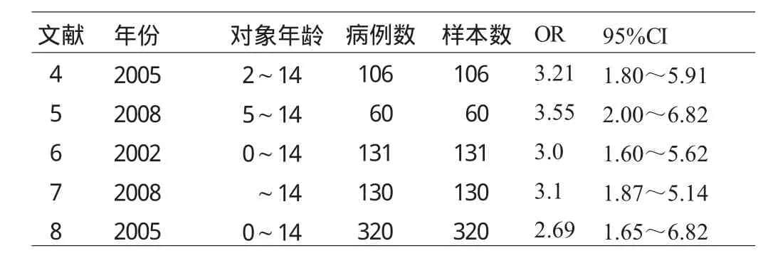 近10年中国儿童哮喘与过敏体质、家族史和被动吸烟病例对照研究的Meta分析