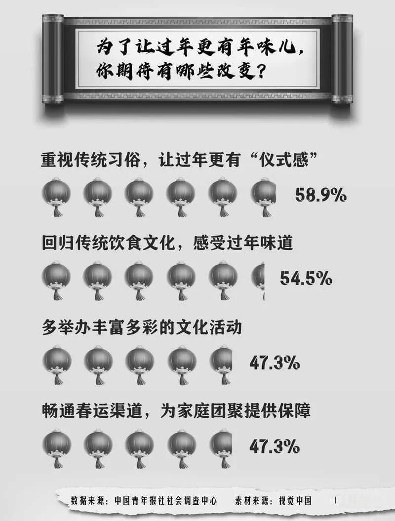 怎样更有年味儿？近六成受访青年建议重视传统年俗