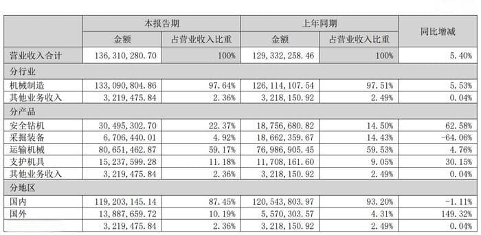 冀凯股份录得13天11板，机器人业务对短期业绩影响有限
