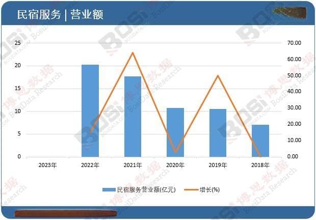 个性化体验成新宠，中国民宿市场蓬勃发展