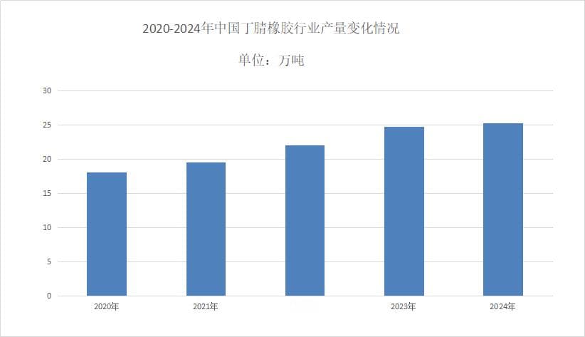 2025年丁腈橡胶市场分析：市场规模超24.8万吨，新能源汽车成新增长点