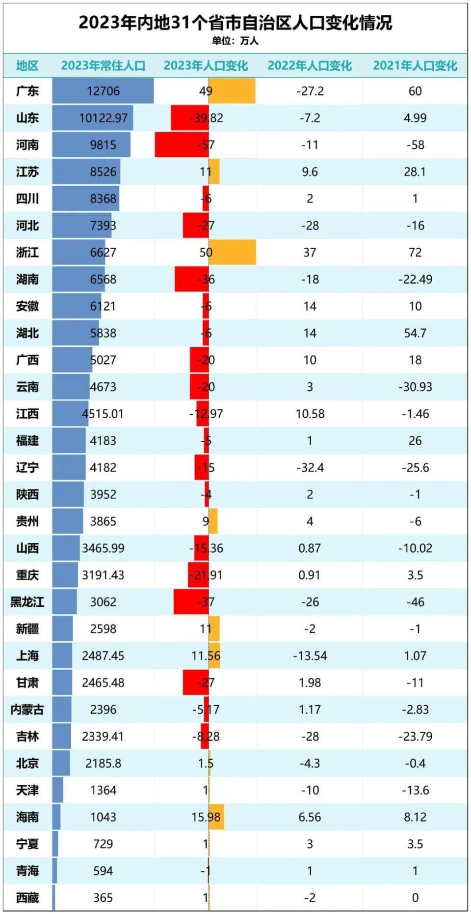 2023年人口数据出炉：浙江增50万，河南减57万