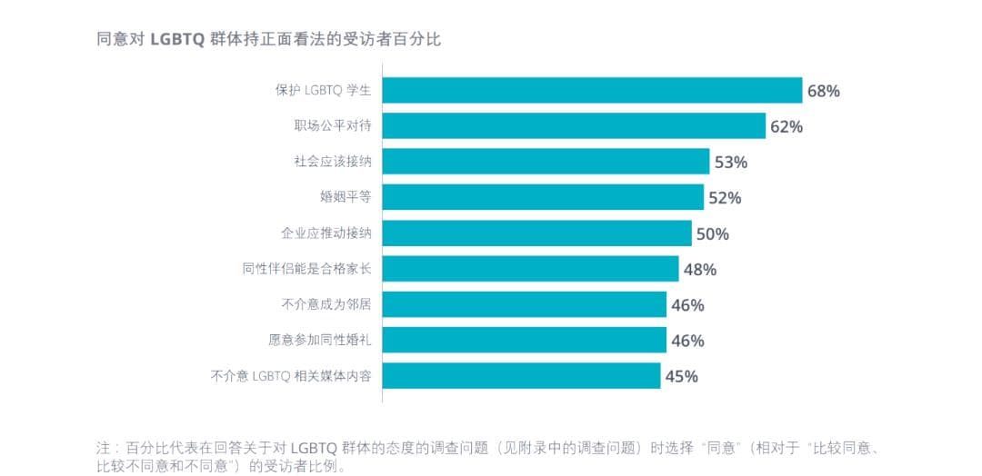 中国民众对LGBTQ群体的态度如何？这份报告揭示了哪些关键信息？